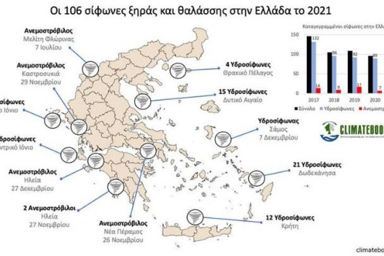 Ενενήντα επτά υδροσίφωνες και εννέα ανεμοστρόβιλοι καταγράφηκαν στην Ελλάδα το 2021