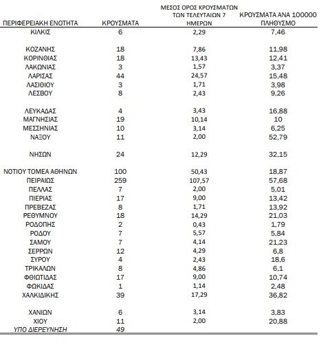 κρούσματα Ελλάδα 23/2/21