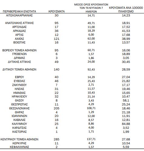 κρούσματα ελλαδα 23/2/21